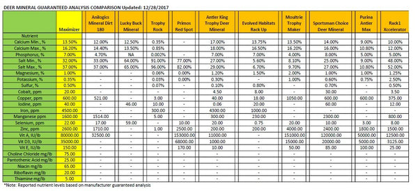 Comparison chart showing minerals in Maximizer Plus versus the competitors.