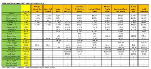 Comparison chart showing minerals in Maximizer Plus versus the competitors.